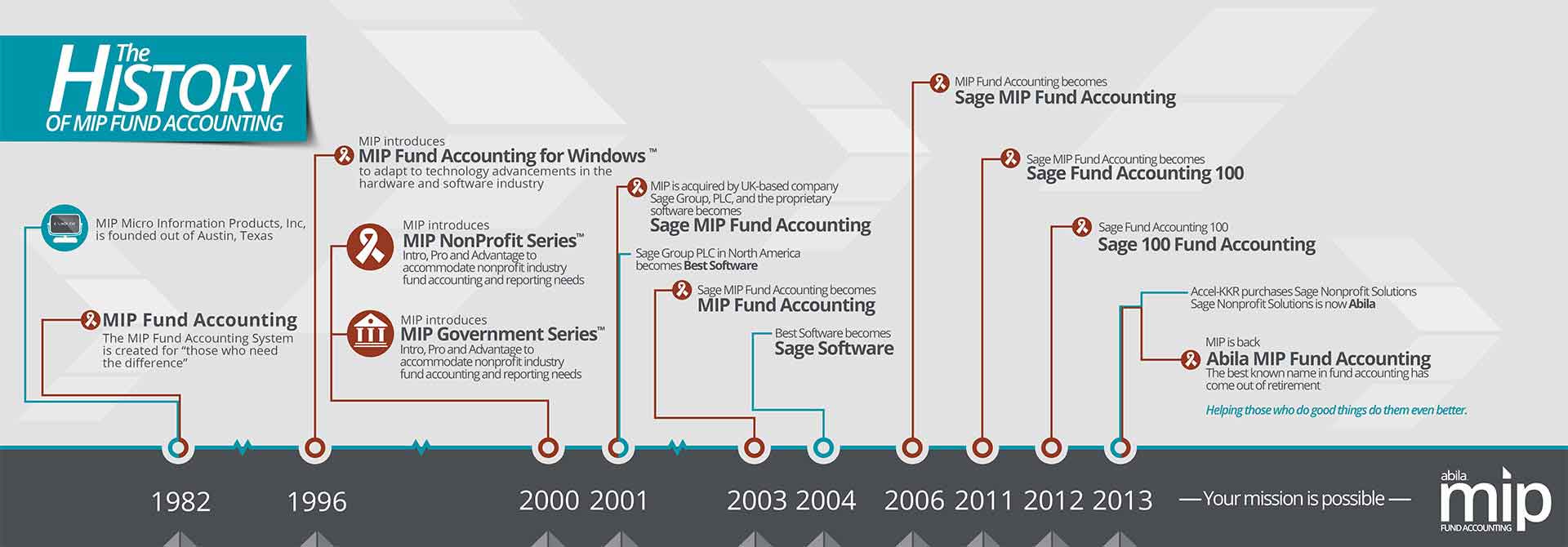 The History of MIP Fund Accounting Infographic