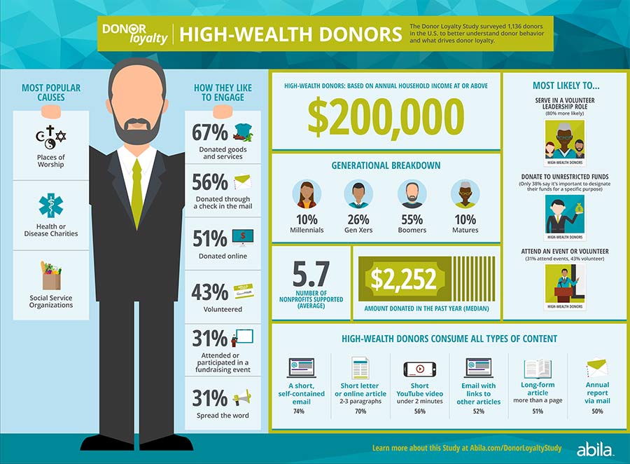 High Wealth Donor Loyalty Infographic