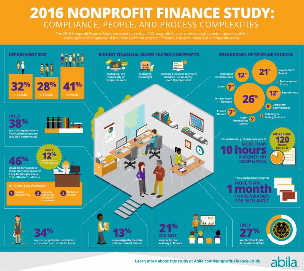 Nonprofit Finance Study