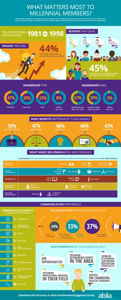 What Matters to Millennials