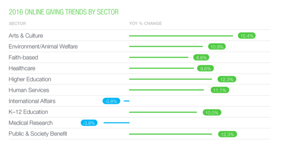 Giving Trends by Sector