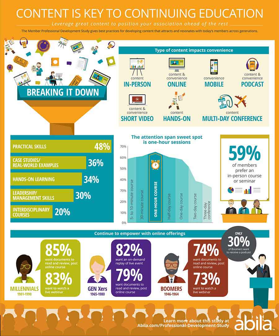 Engaging Your Audience with Content – Infographic