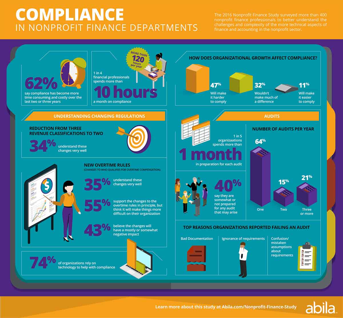 Abila_Infographic_FinanceStudy_Compliance1
