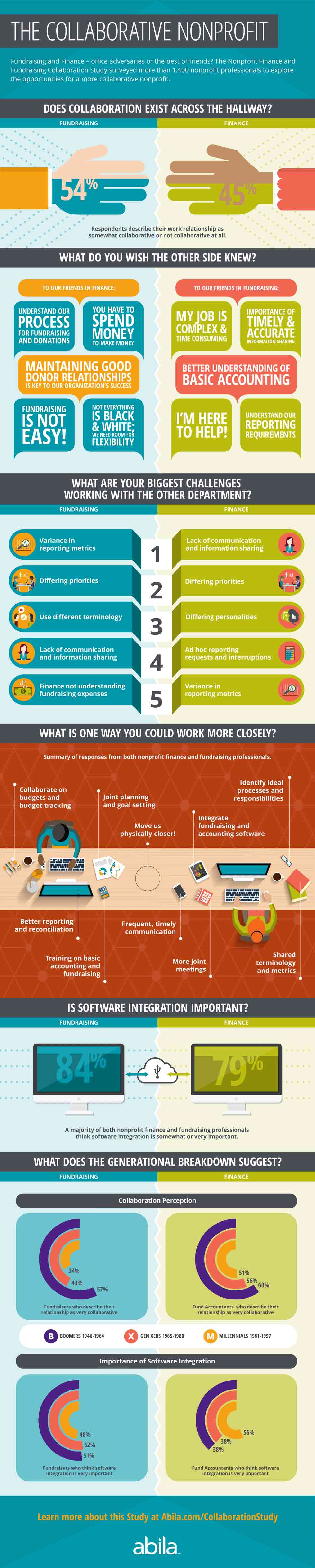 Abila Collaboration Nonprofit infograph
