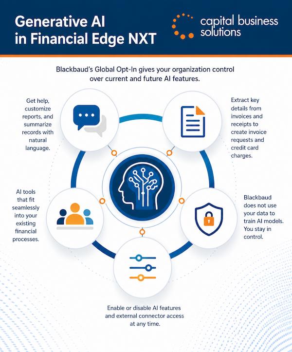 financial edge training for generative ai